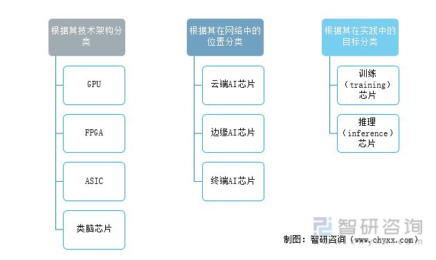 2022年中國人工智能芯片行業(yè)發(fā)展現(xiàn)狀及發(fā)展趨勢分析(圖2)