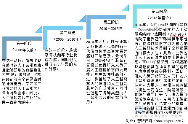2022年中國人工智能芯片行業(yè)發(fā)展現(xiàn)狀及發(fā)展趨勢分析(圖3)