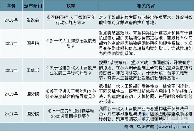 2022年中國人工智能芯片行業(yè)發(fā)展現(xiàn)狀及發(fā)展趨勢分析(圖4)
