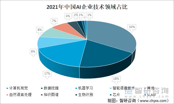 2022年中國人工智能芯片行業(yè)發(fā)展現(xiàn)狀及發(fā)展趨勢分析(圖6)
