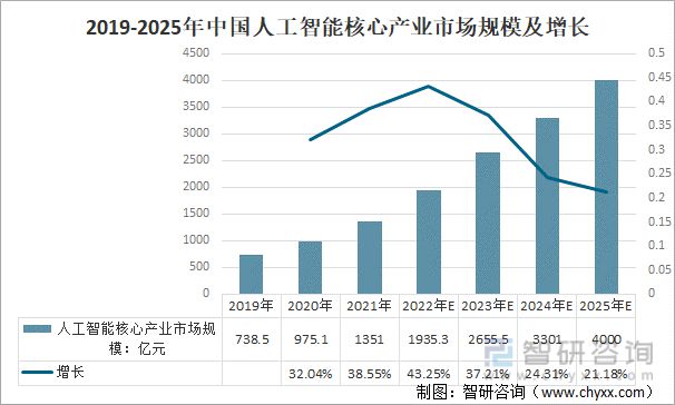 2022年中國人工智能芯片行業(yè)發(fā)展現(xiàn)狀及發(fā)展趨勢分析(圖7)
