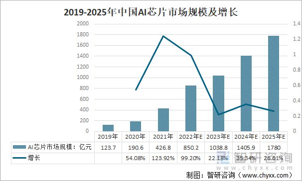 2022年中國人工智能芯片行業(yè)發(fā)展現(xiàn)狀及發(fā)展趨勢分析(圖8)
