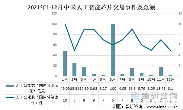 2022年中國人工智能芯片行業(yè)發(fā)展現(xiàn)狀及發(fā)展趨勢分析(圖9)