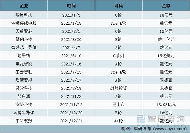 2022年中國人工智能芯片行業(yè)發(fā)展現(xiàn)狀及發(fā)展趨勢分析(圖10)