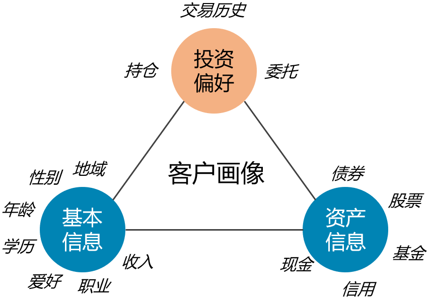 大數(shù)據(jù)技術(shù)在金融行業(yè)的應(yīng)用與安全風(fēng)險(xiǎn)管理(圖3)