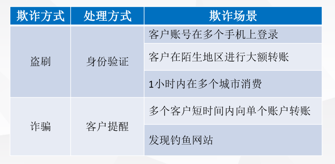 大數(shù)據(jù)技術(shù)在金融行業(yè)的應(yīng)用與安全風(fēng)險(xiǎn)管理(圖6)