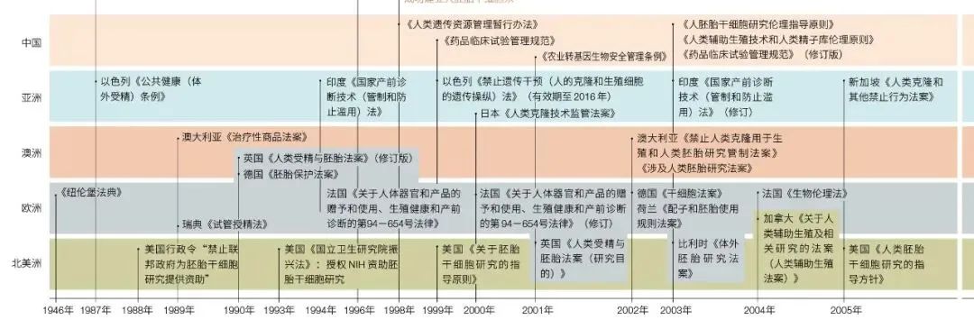 生命科學(xué)領(lǐng)域倫理治理現(xiàn)狀與趨勢(圖2)
