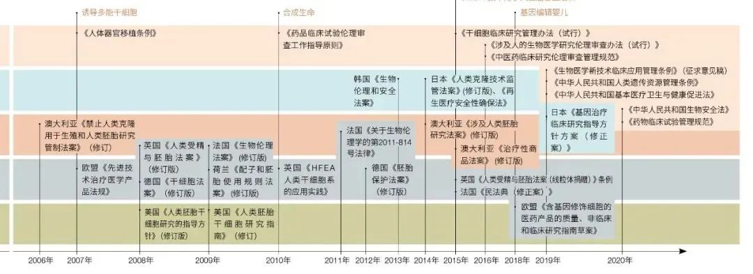 生命科學(xué)領(lǐng)域倫理治理現(xiàn)狀與趨勢(圖3)
