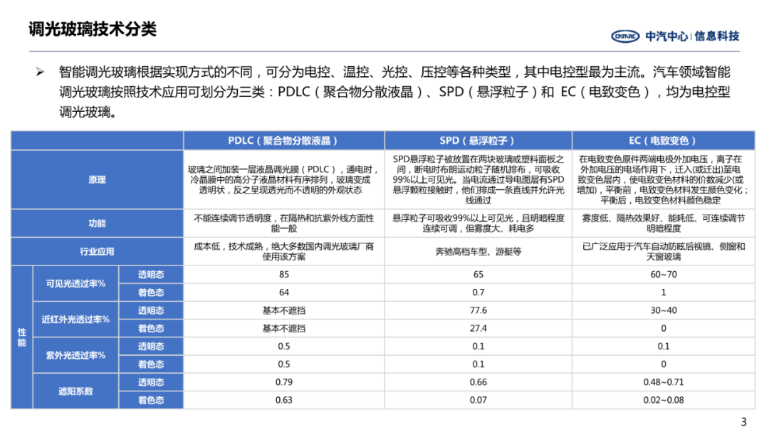 前瞻技術——汽車智能調光玻璃發(fā)展趨勢(圖3) 前瞻技術——汽車智能調光玻璃發(fā)展趨勢(圖3)