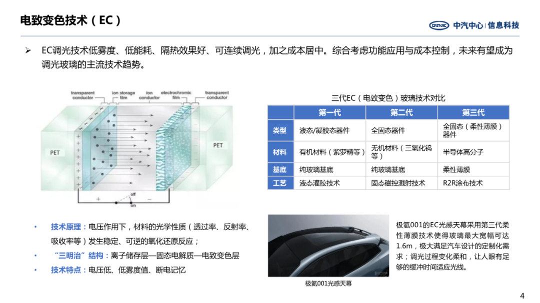前瞻技術——汽車智能調光玻璃發(fā)展趨勢(圖4) 前瞻技術——汽車智能調光玻璃發(fā)展趨勢(圖4)