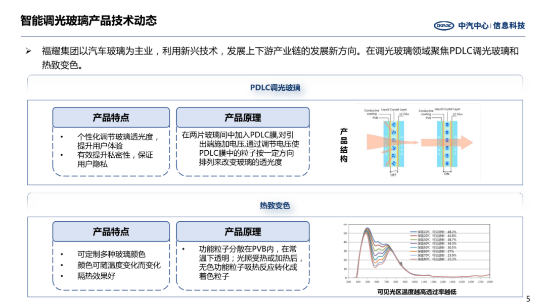 前瞻技術——汽車智能調光玻璃發(fā)展趨勢(圖5) 前瞻技術——汽車智能調光玻璃發(fā)展趨勢(圖5)