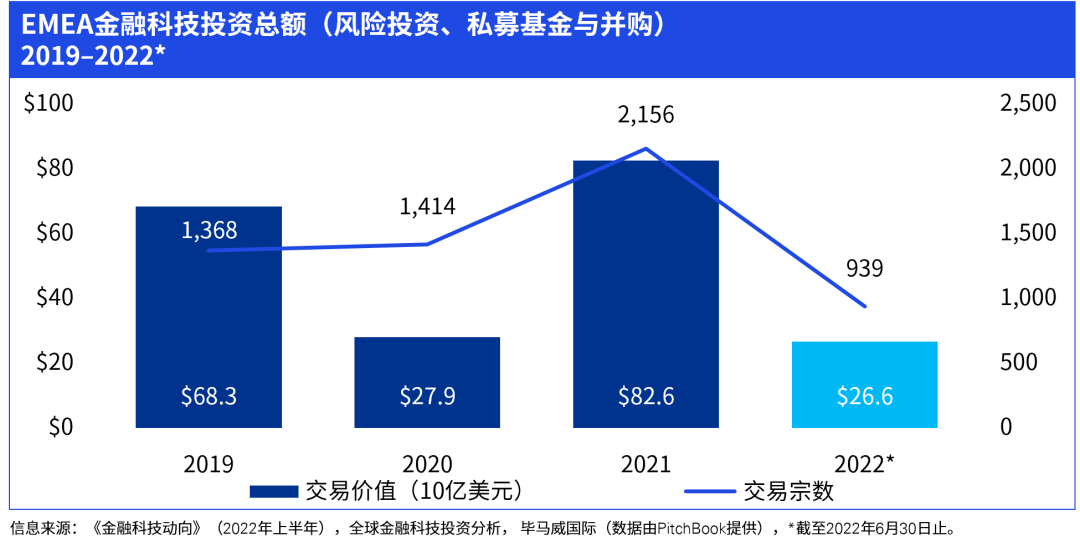 畢馬威發(fā)布《金融科技動(dòng)向2022年上半年》報(bào)告！(圖3)