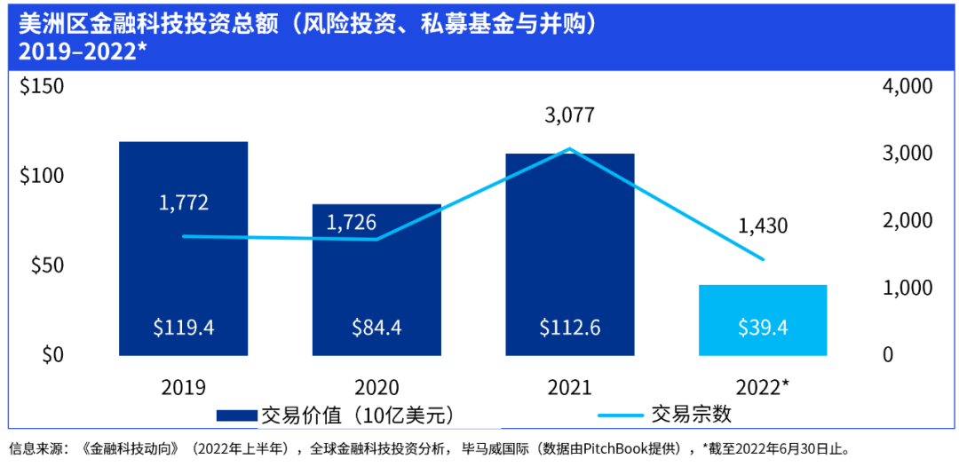 畢馬威發(fā)布《金融科技動(dòng)向2022年上半年》報(bào)告！(圖2)