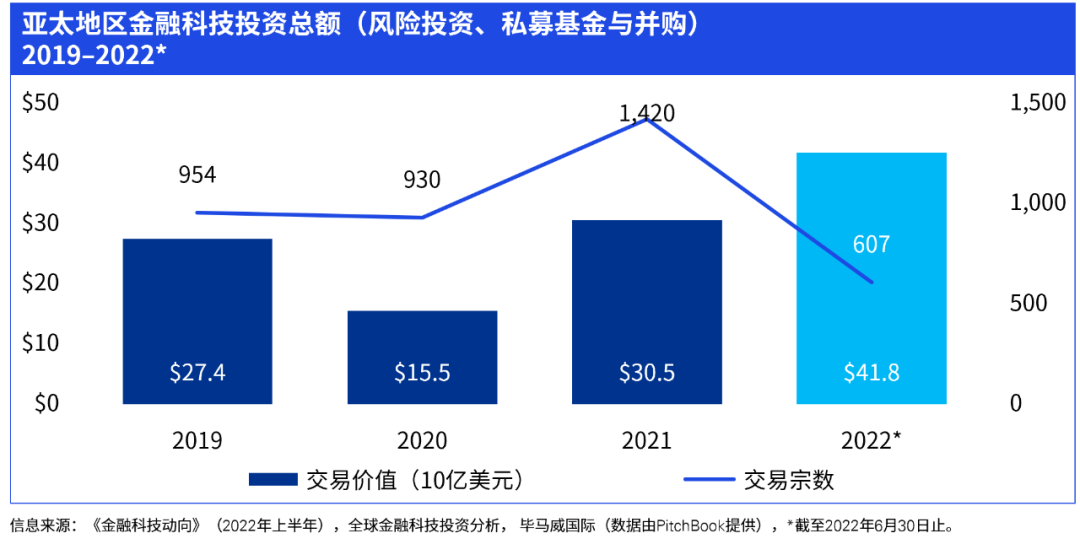 畢馬威發(fā)布《金融科技動(dòng)向2022年上半年》報(bào)告！(圖4)