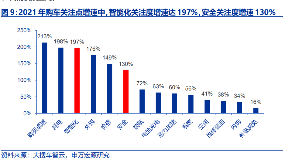 汽車智能化發(fā)展趨勢(shì)深度解析（變革、進(jìn)化、趨勢(shì)、選擇）(圖3)