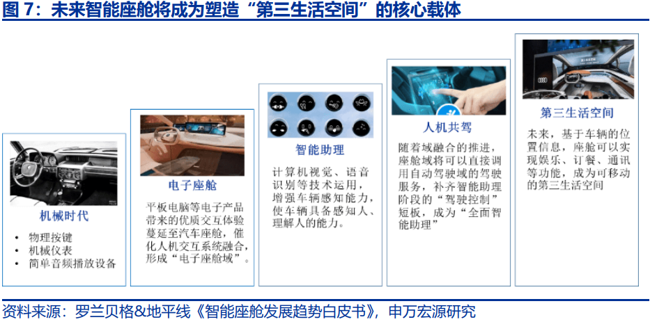 汽車智能化發(fā)展趨勢(shì)深度解析（變革、進(jìn)化、趨勢(shì)、選擇）(圖2)