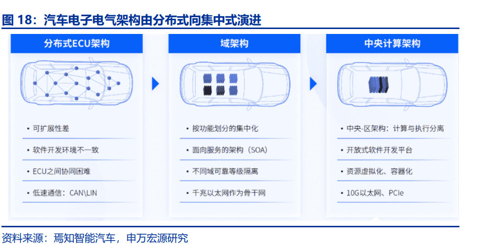 汽車智能化發(fā)展趨勢(shì)深度解析（變革、進(jìn)化、趨勢(shì)、選擇）(圖5)