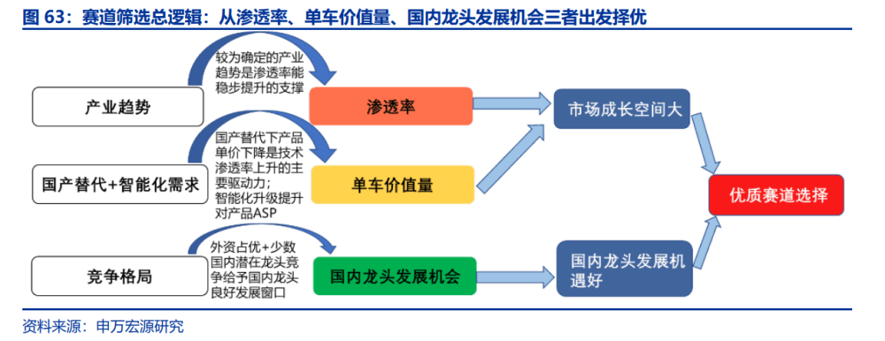 汽車智能化發(fā)展趨勢(shì)深度解析（變革、進(jìn)化、趨勢(shì)、選擇）(圖7)