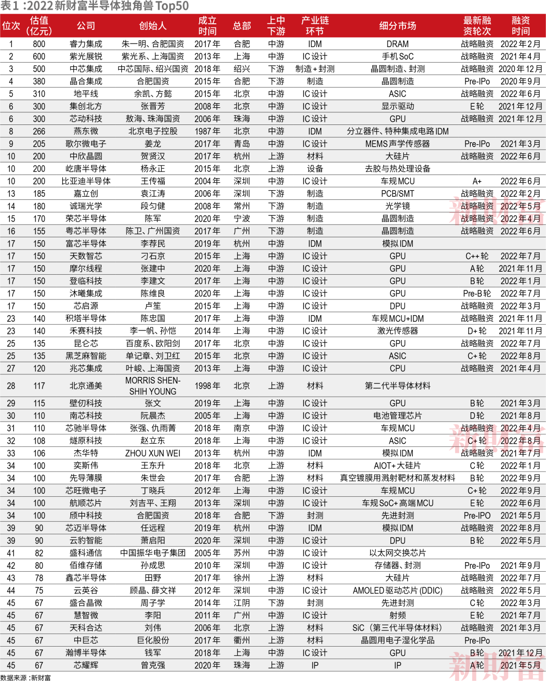 總估值達8584億！中國50家最強半導體獨角獸誕生！六成落戶一線城市，背后暗藏投資新賽道……(圖3)