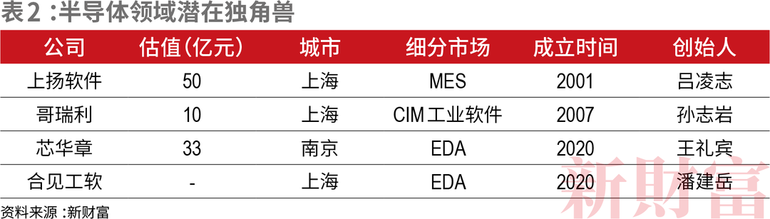 總估值達8584億！中國50家最強半導體獨角獸誕生！六成落戶一線城市，背后暗藏投資新賽道……(圖6)