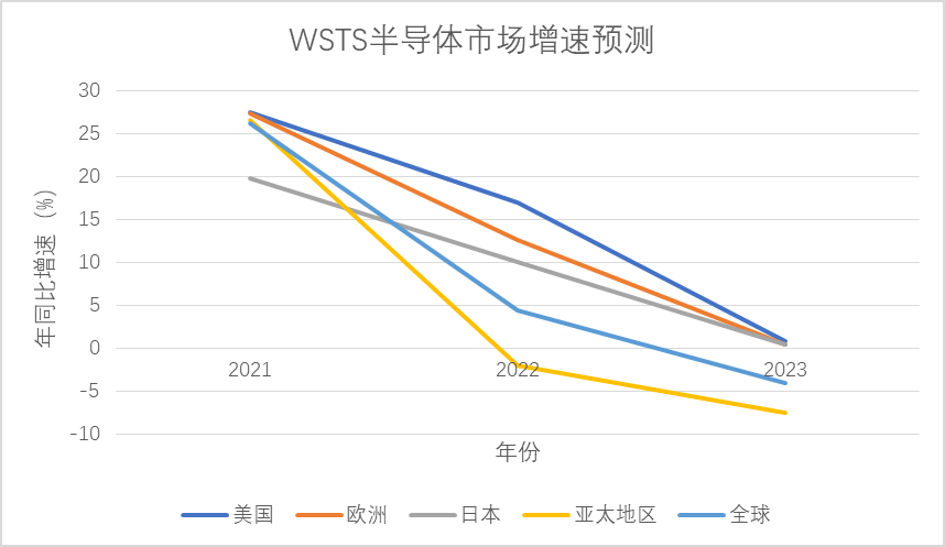 ?展望2023 | 半導(dǎo)體穿越市場新周期(圖1)