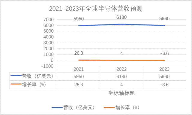 ?展望2023 | 半導(dǎo)體穿越市場新周期(圖2)