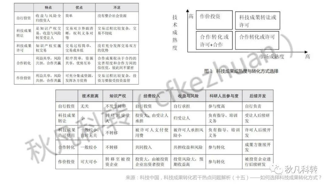 高?？蒲性核萍汲晒D化方式、路徑和流程(圖5)