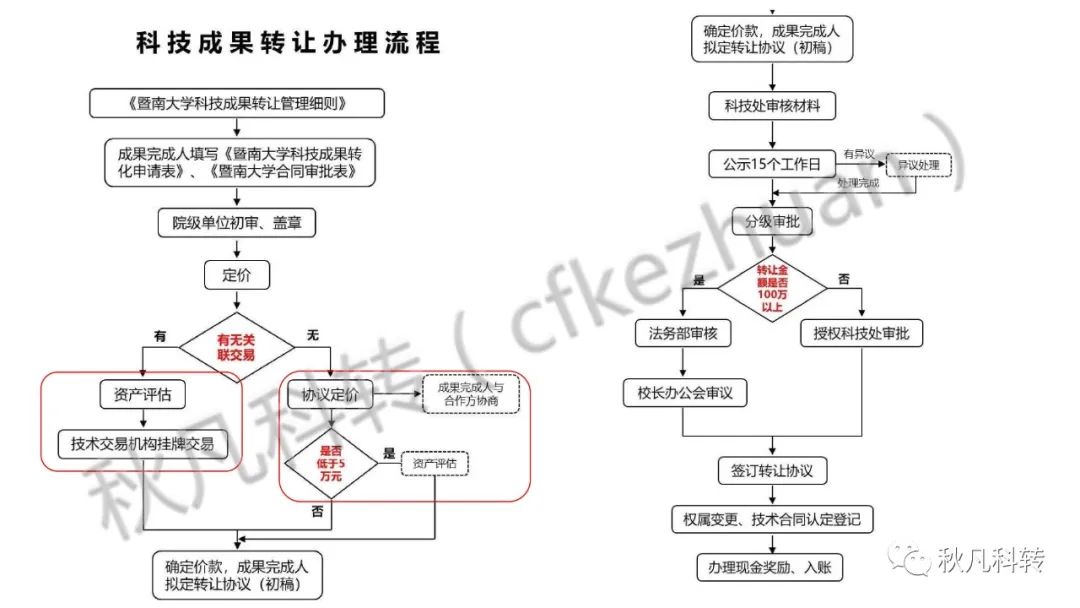 高?？蒲性核萍汲晒D化方式、路徑和流程(圖8)