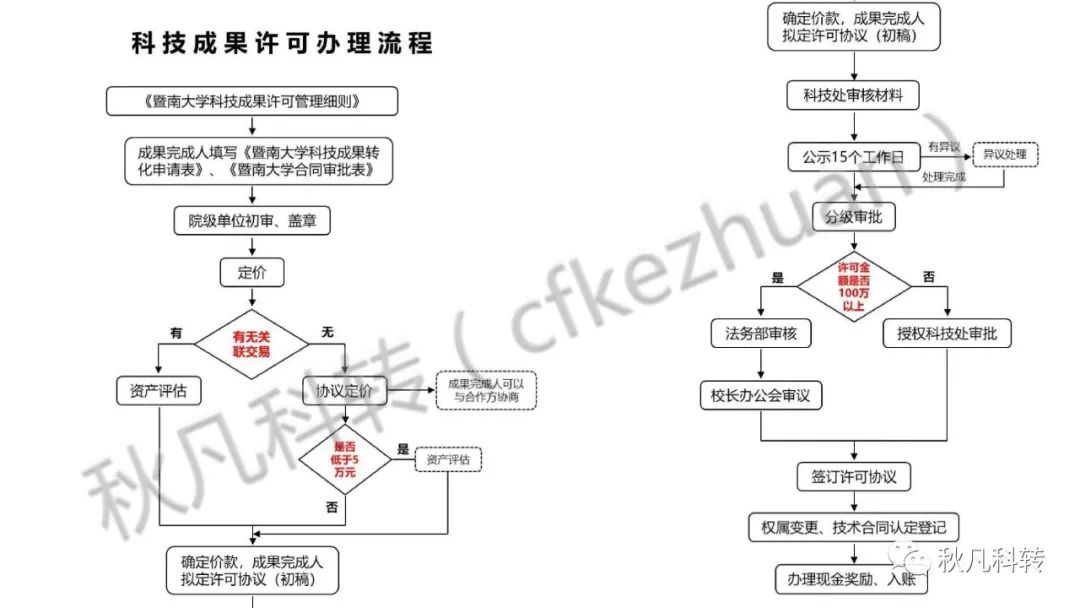 高校科研院所科技成果轉化方式、路徑和流程(圖9)