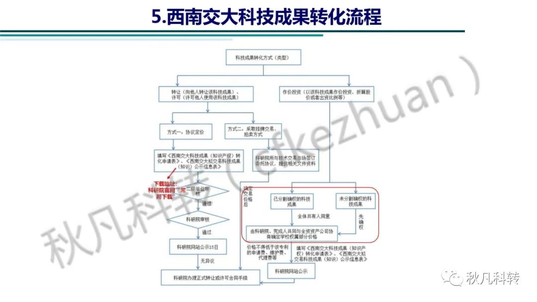 高?？蒲性核萍汲晒D化方式、路徑和流程(圖10)