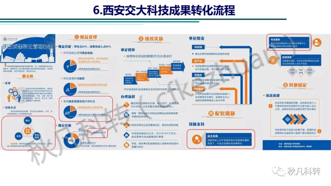 高?？蒲性核萍汲晒D化方式、路徑和流程(圖11)