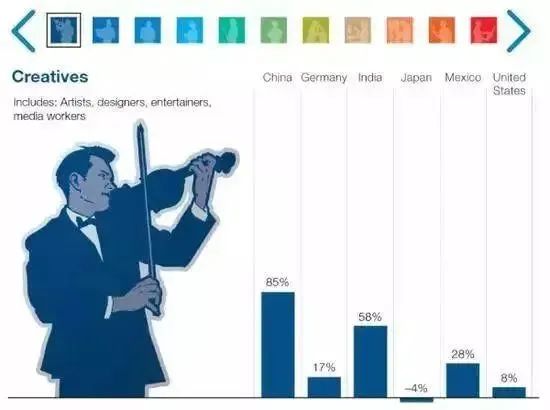 2030年，或有4億崗位被人工智能取代，下一代還能找到工作嗎？(圖2)