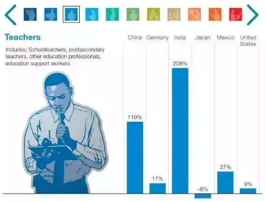 2030年，或有4億崗位被人工智能取代，下一代還能找到工作嗎？(圖4)