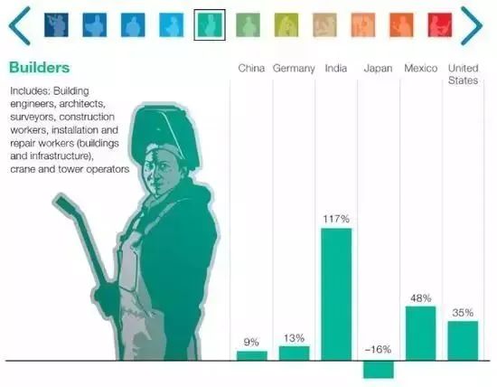 2030年，或有4億崗位被人工智能取代，下一代還能找到工作嗎？(圖6)