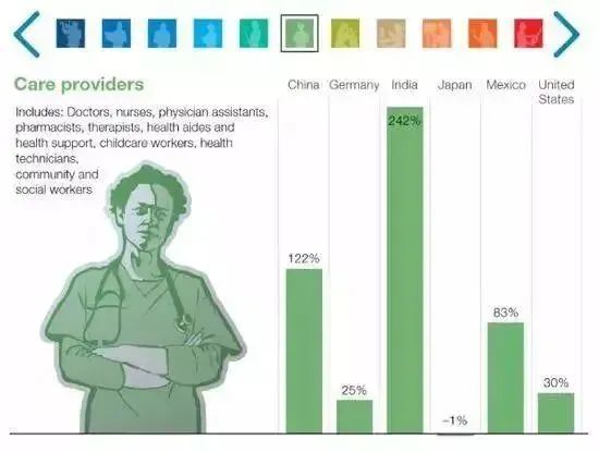 2030年，或有4億崗位被人工智能取代，下一代還能找到工作嗎？(圖7)