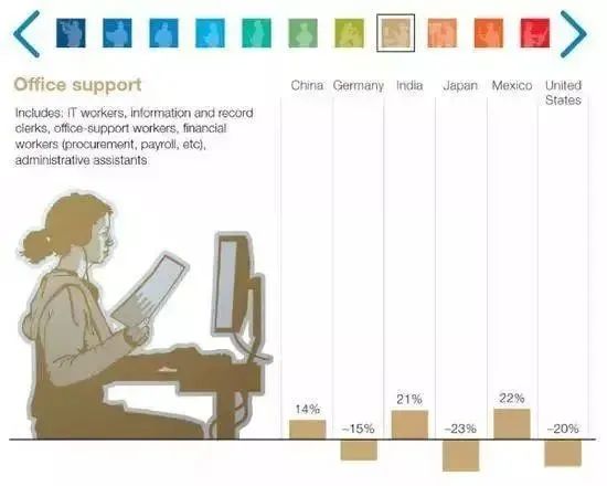 2030年，或有4億崗位被人工智能取代，下一代還能找到工作嗎？(圖9)