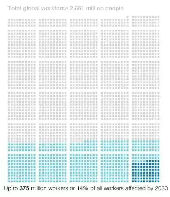 2030年，或有4億崗位被人工智能取代，下一代還能找到工作嗎？(圖15)