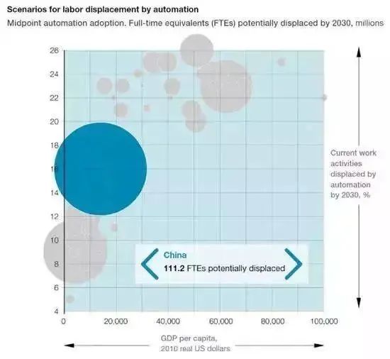 2030年，或有4億崗位被人工智能取代，下一代還能找到工作嗎？(圖16)