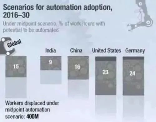 2030年，或有4億崗位被人工智能取代，下一代還能找到工作嗎？(圖18)