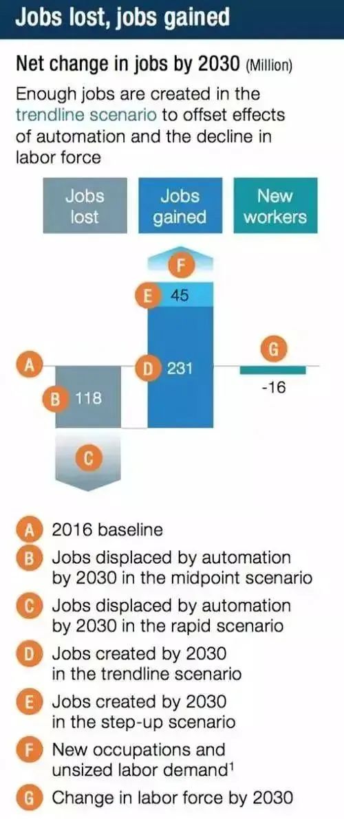 2030年，或有4億崗位被人工智能取代，下一代還能找到工作嗎？(圖20)