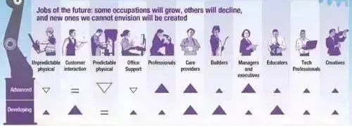 2030年，或有4億崗位被人工智能取代，下一代還能找到工作嗎？(圖19)