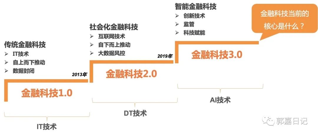 一文讀懂風口浪尖的“金融科技”(圖2)