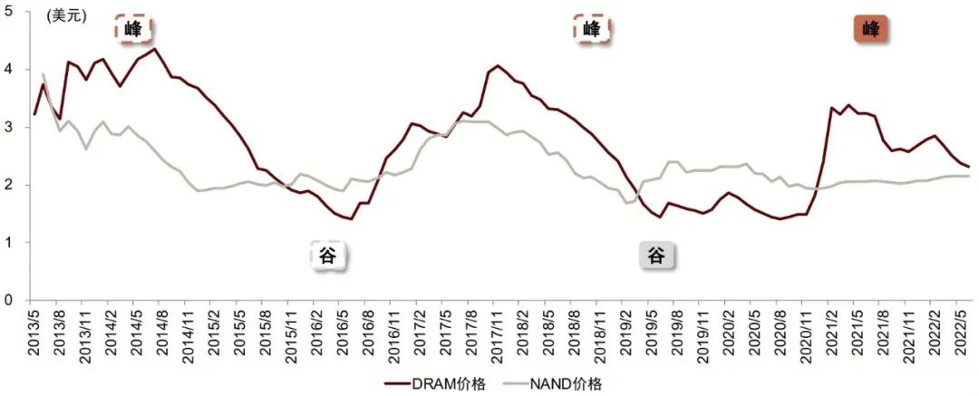 半導(dǎo)體行業(yè)的焦慮與等待(圖5)