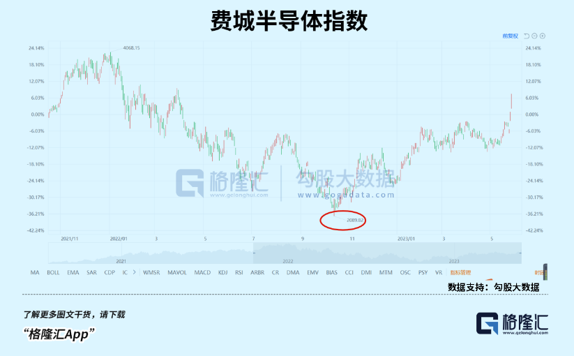 半導(dǎo)體，跌下來都是機會(圖3)