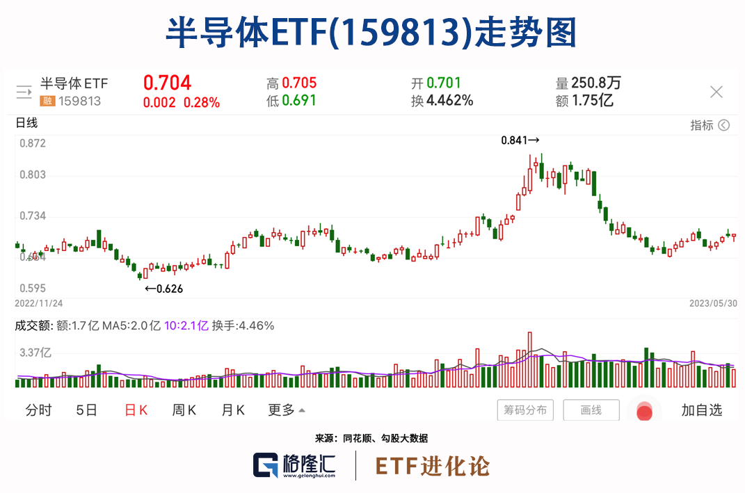半導(dǎo)體，跌下來都是機會(圖7)