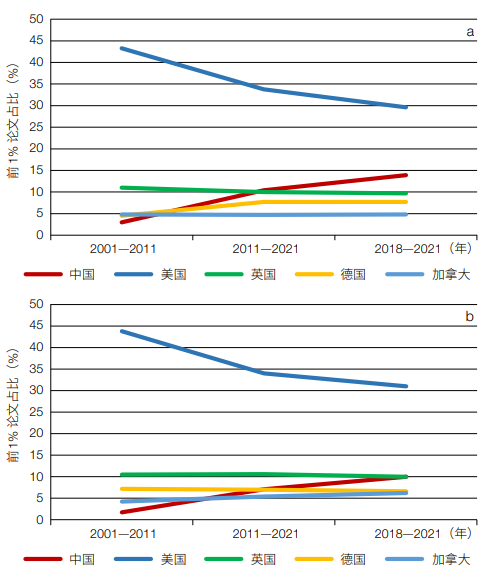 中國生命科學(xué)研究未來發(fā)展趨勢研判和建議(圖1)