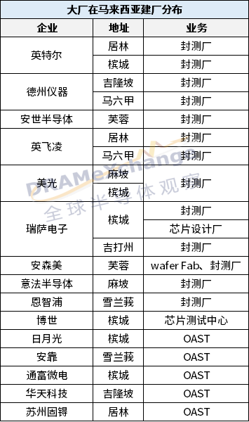 全球半導(dǎo)體產(chǎn)業(yè)新一輪沖鋒，從馬來西亞吹響號角?(圖2)