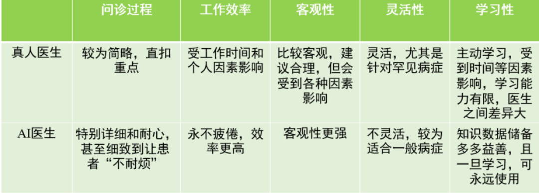 AI醫(yī)生，靠譜嗎？(圖5)