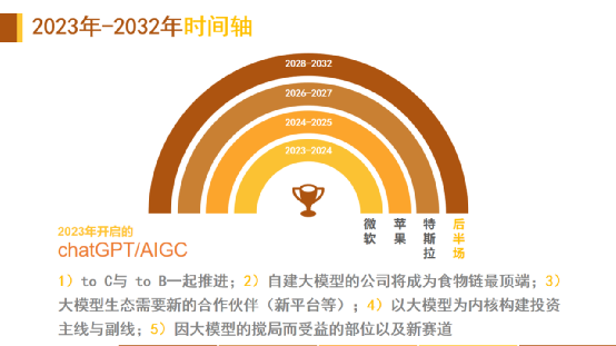 智能科技大浪潮五年展望(圖5)