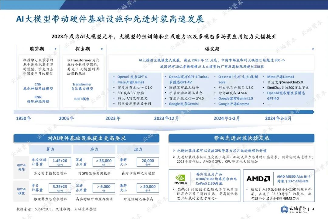 85頁(yè)深度報(bào)告，2024中國(guó)半導(dǎo)體投資分析與展望(圖4)